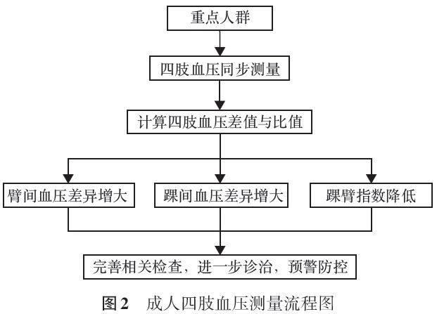 四肢血压|《成人四肢血压测量的中国专家共识》发布！