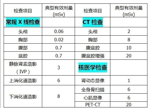 医学|核医学科的PET/CT检查，需要担心“辐射”吗？