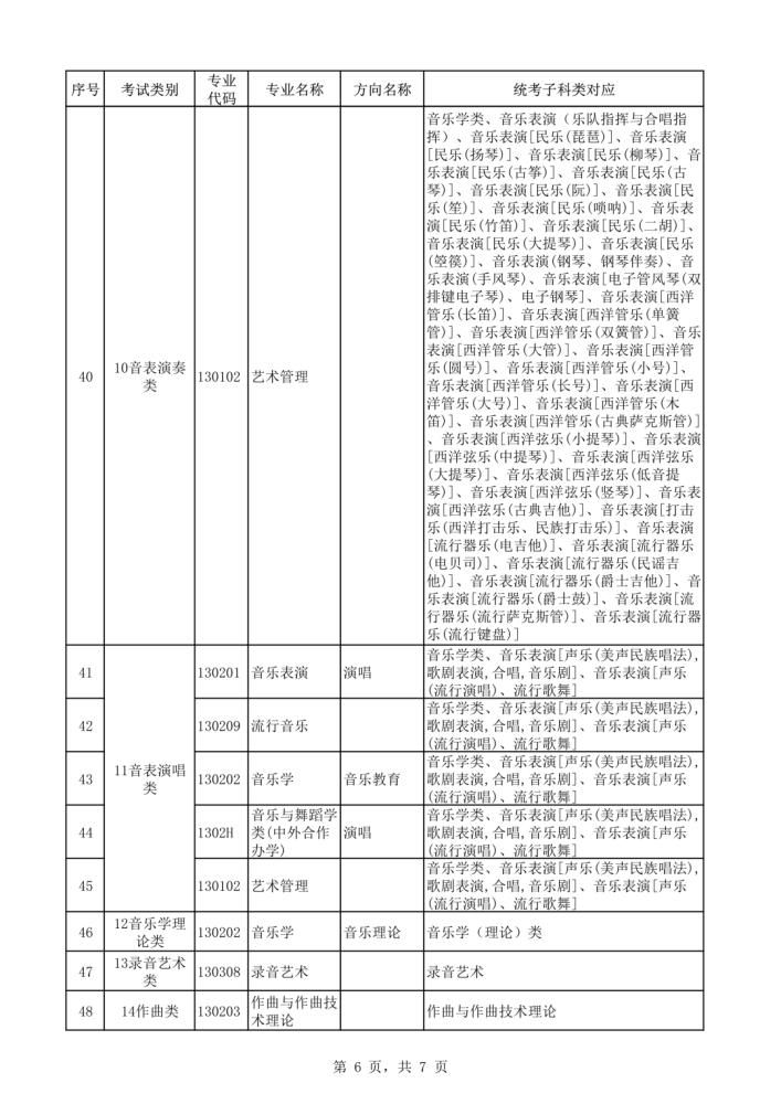 2021年本科艺术类招生专业与各省统考类别对应通知