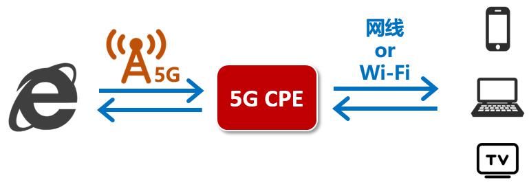 用户|什么是5G CPE？会取代“光猫”吗？