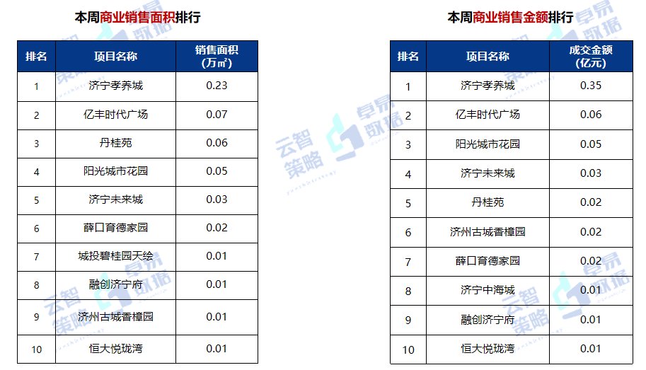 存量|10648元/㎡！济宁最新商品住宅成交均价出炉