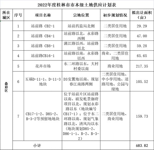 土地|2022年度桂林市市本级土地 共计出让3918.44亩