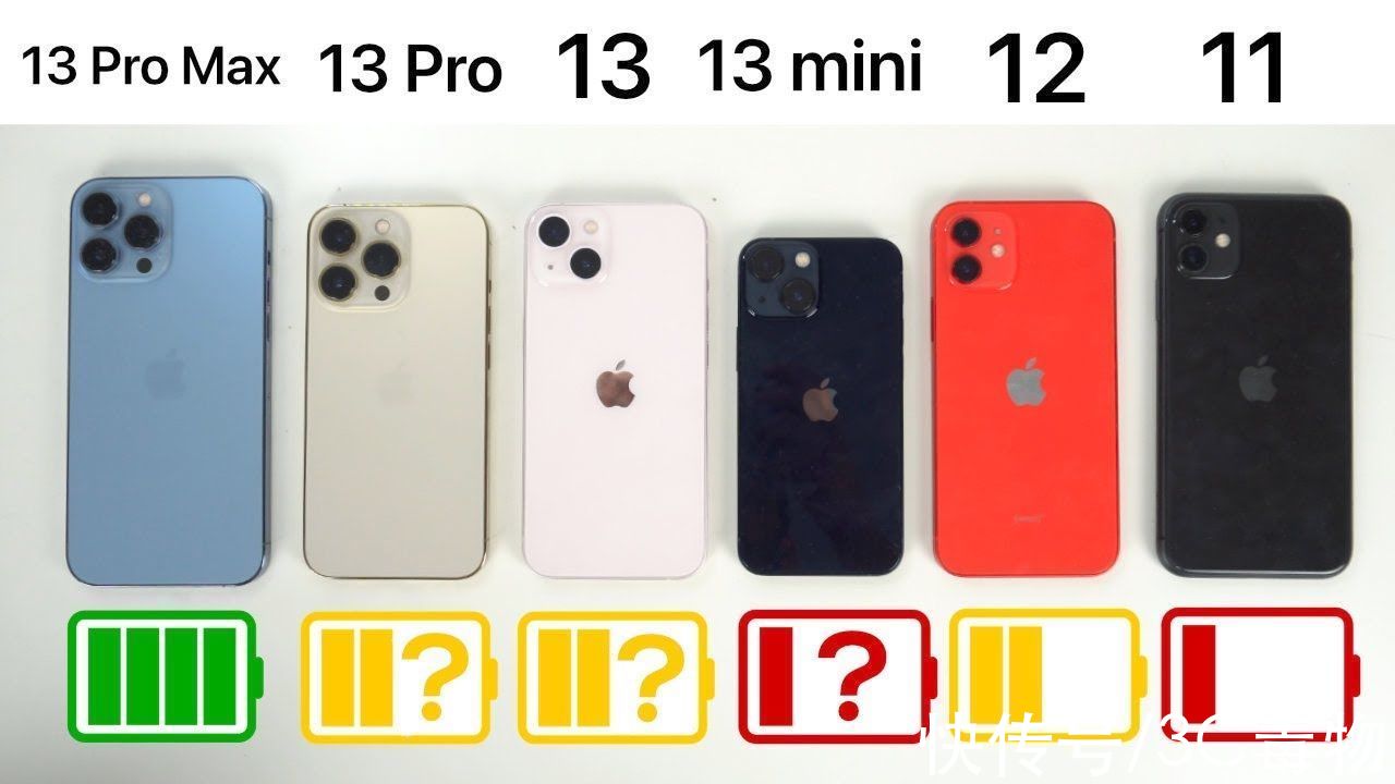 续航|6款iPhone续航实测：iPhone13第二iPhone13mini第五，第一很服气