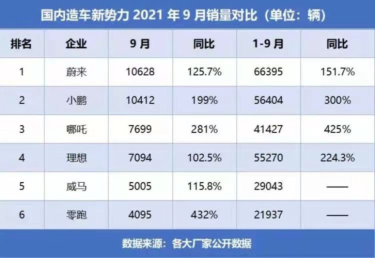 哪吒|哪吒汽车获互联网巨头加持，联手冲刺智能汽车黄金赛道