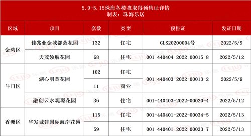 预售证|上周，珠海5盘共523套房源取得预售证，还有9个楼盘备案价公示