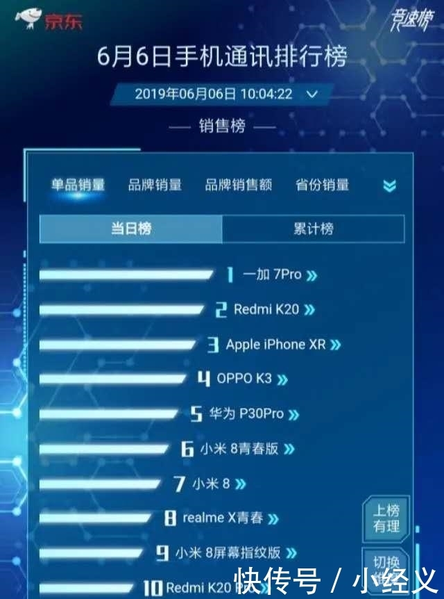 小米|618最新手机销量：小米新机冲榜，华为销量第二，第一无人撼动！