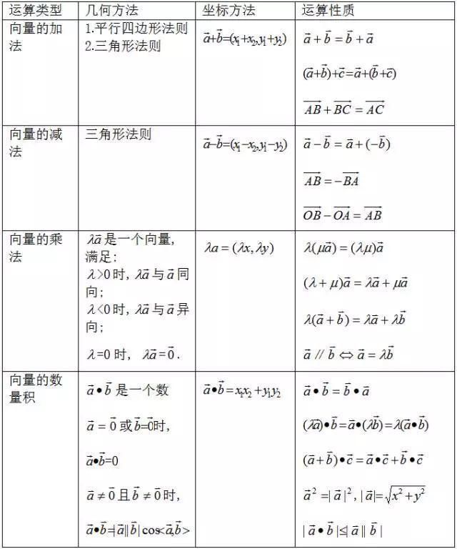 高考复习数学知识点归纳：平面向量