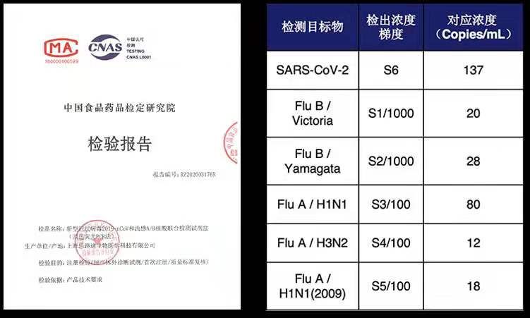 核酸|新冠、流感如何鉴别？沪研联合检测试剂盒获批上市，一次检测区分两种病毒