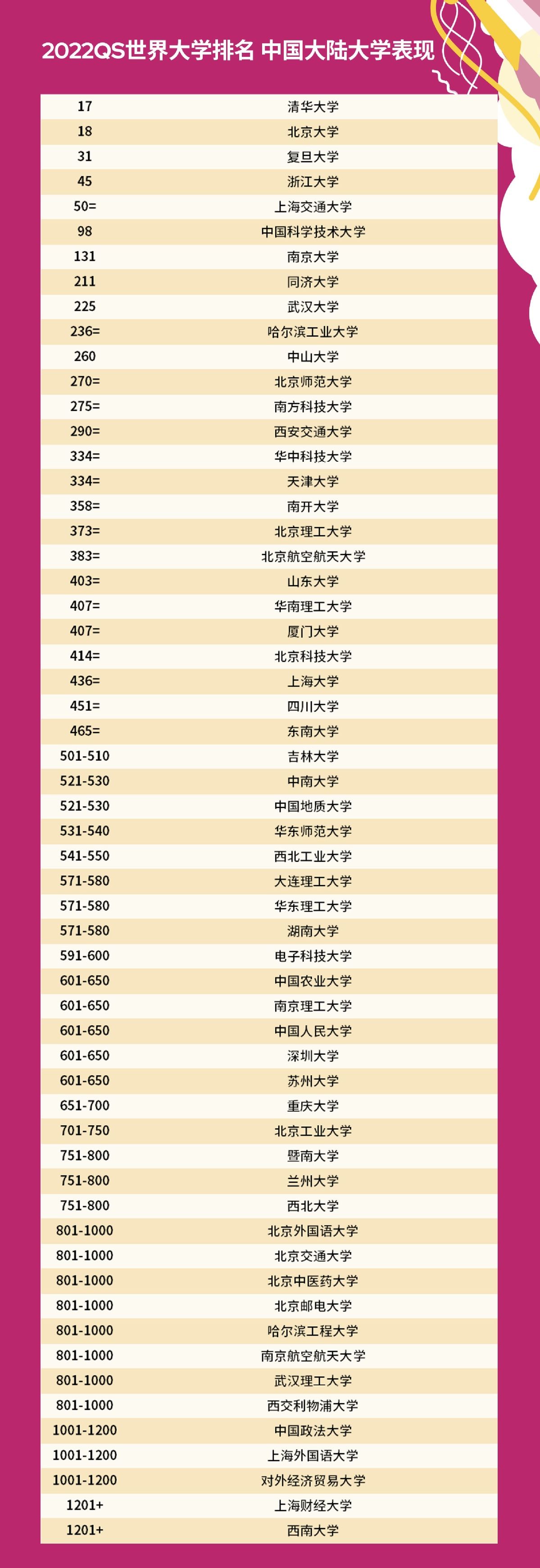 高等教育|2022QS世界大学排名发布！清华北大闯入前20