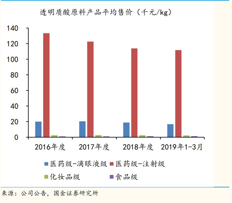 口服玻尿酸，是智商税还是财富密码？