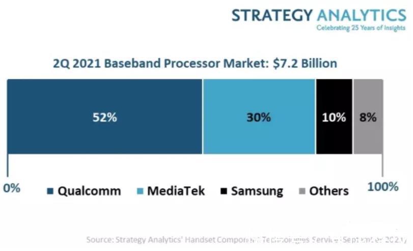 基带|联发科拿下43%的手机芯片市场,高通拿下了52%的基带市场