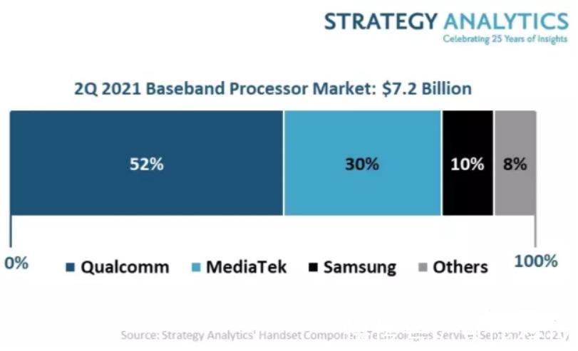 基带|联发科拿下43%的手机芯片市场，高通拿下了52%的基带市场