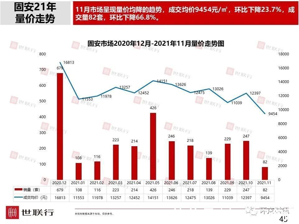 成交量|11月廊坊各区新房成交量及房价数据出炉,市区成交量环比下降36%