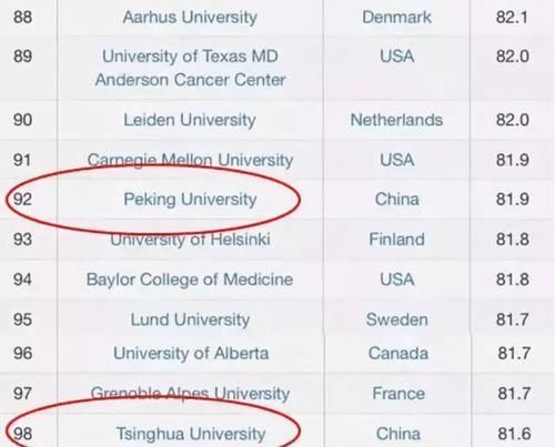 断崖|清华北大排名断崖式下跌，与美国三流大学相当，背后有什么难言之隐