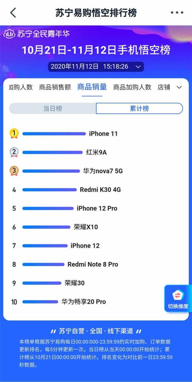 受欢迎|苏宁双十一手机悟空榜：5G手机一定受欢迎？那只是4G手机不够香