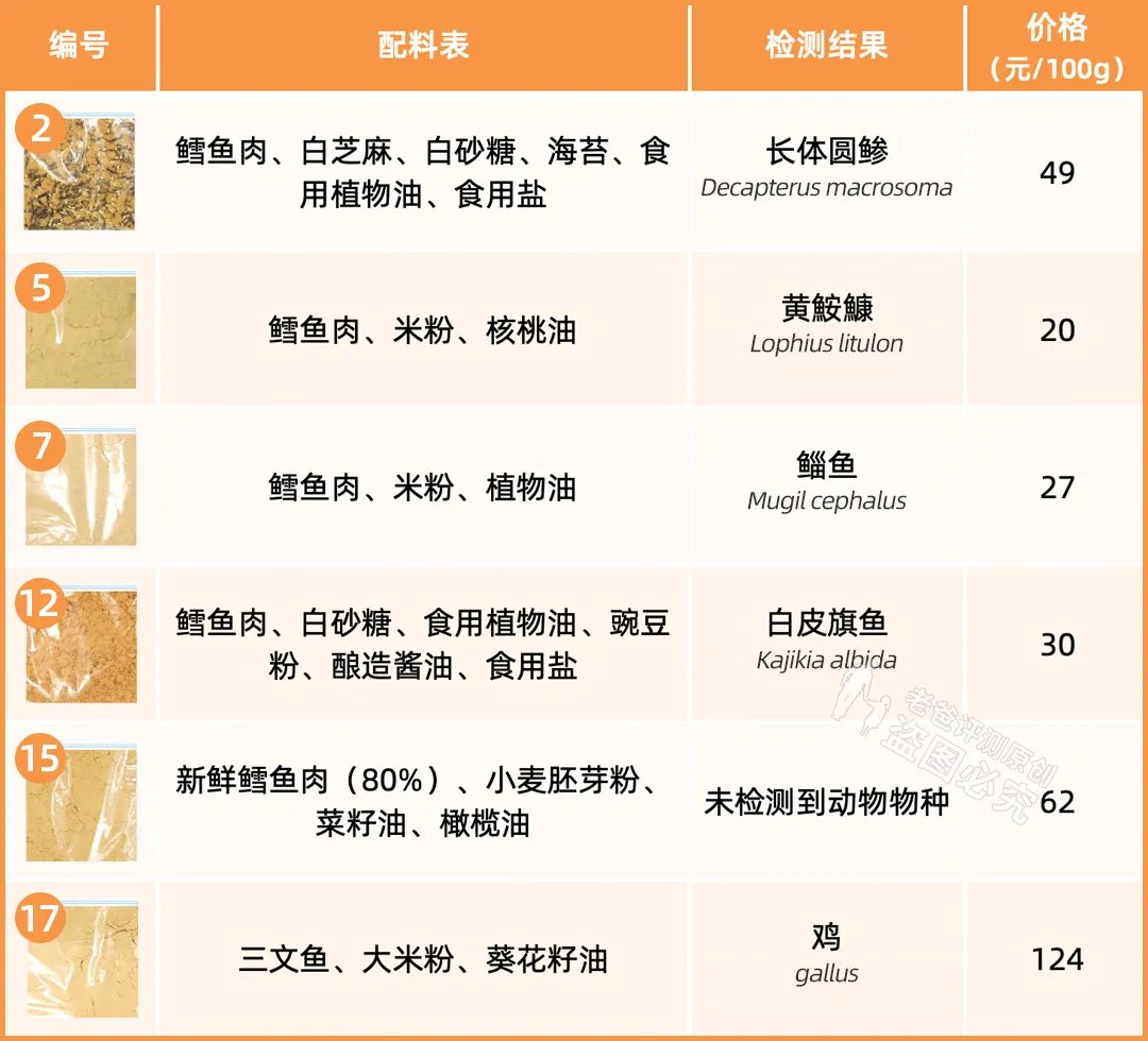 大西洋|宝宝吃的鱼松，很可能是“冒牌货”！怒花3万，发现猫腻不少