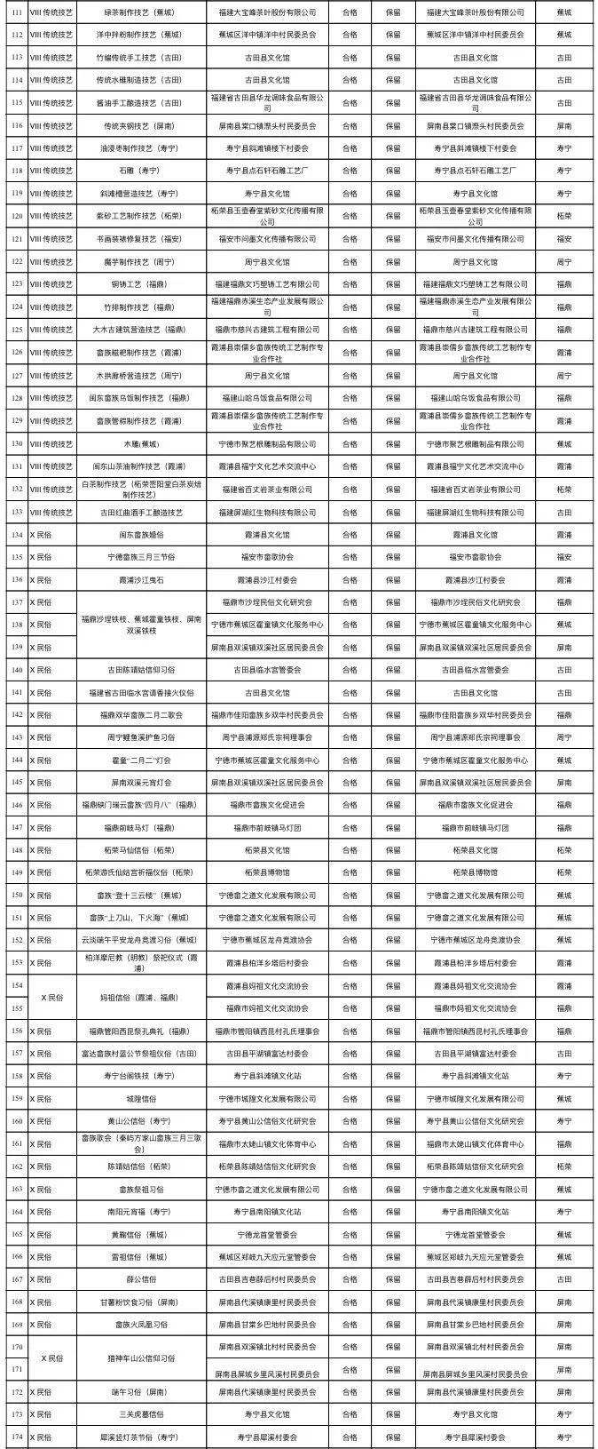  宁德市非遗代表性项目保护单位曝光，霞浦30个，有2个要调整