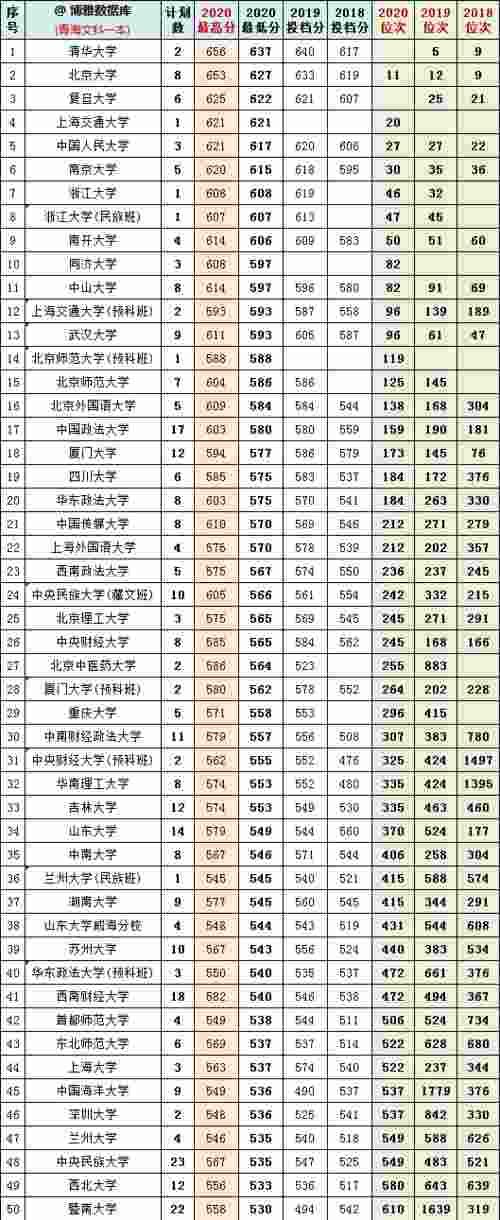 2018-2020年青海省内高考文理科一本院校投档分+位次表汇总！收藏