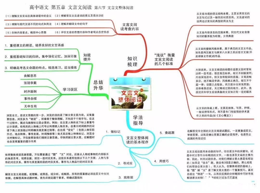 汇总|九科全！2020年高考各科思维导图全汇总，高中三年都适用！