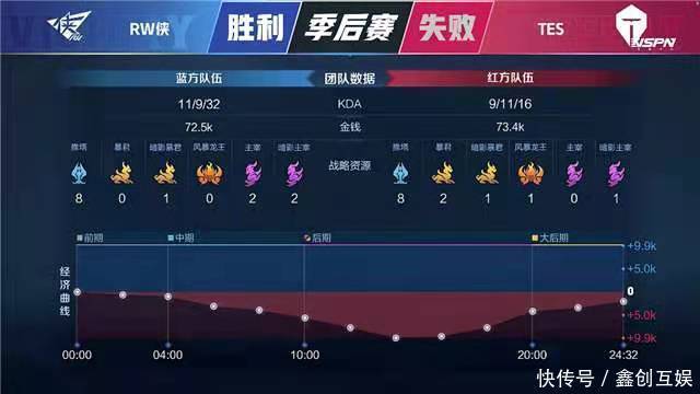 Tes让二追四rw侠 落后一万经济翻盘 九分钟终结比赛这就是季后赛吗 全网搜