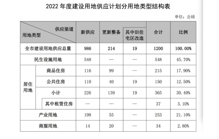 深圳首次推出居住用地供应三年滚动计划