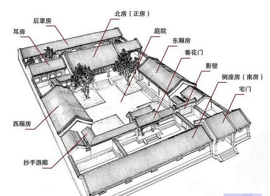 大门|四合院中不同大门代表不同的地位，象征着古代人们等级制度的森严