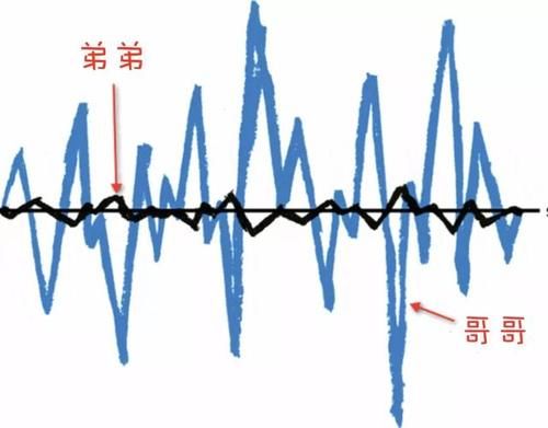 老大|老大老二，出场顺序不同，一切都不同了