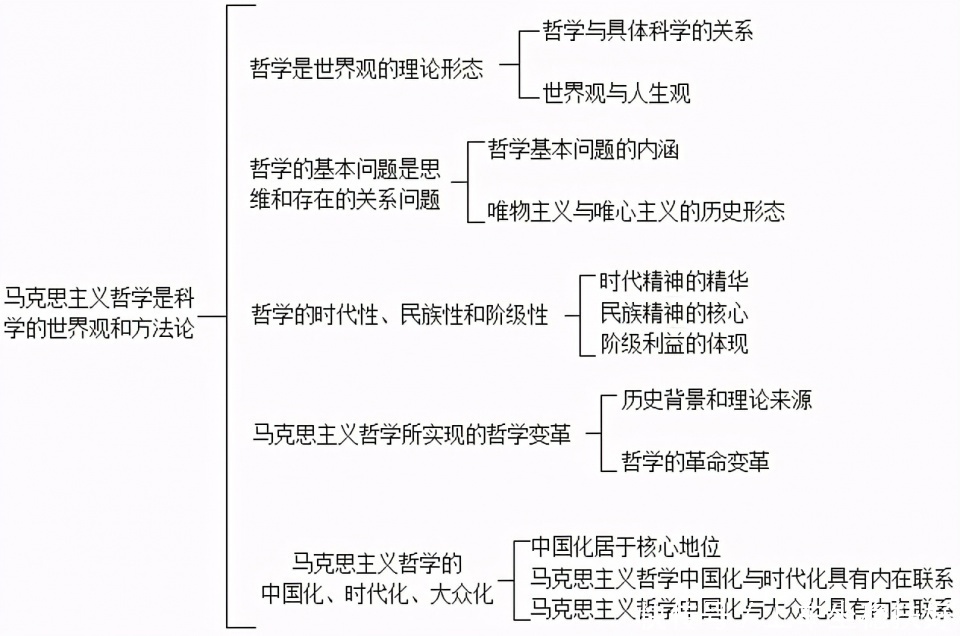 陈先达《马克思主义哲学原理》第5版重点笔记和练习题库