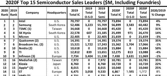 联发科|英特尔在2020年仍然是全球第一大半导体供应商,AMD和联发科上升势头明显