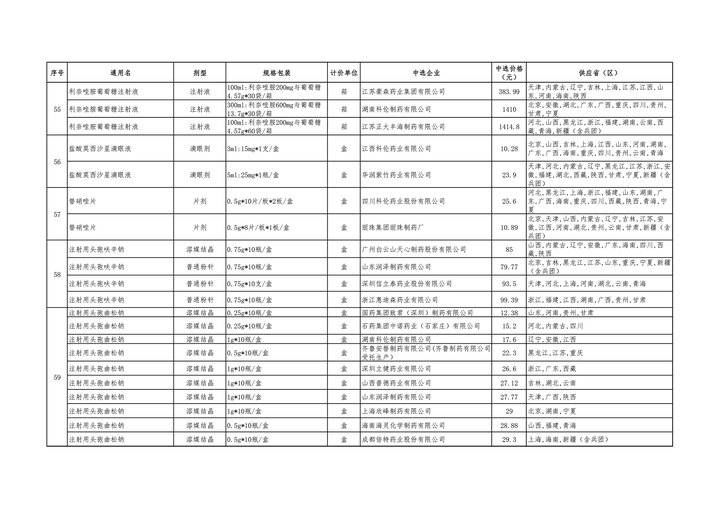药品|第五批国家药品集采中选结果公布，预计10月能用上降价药品