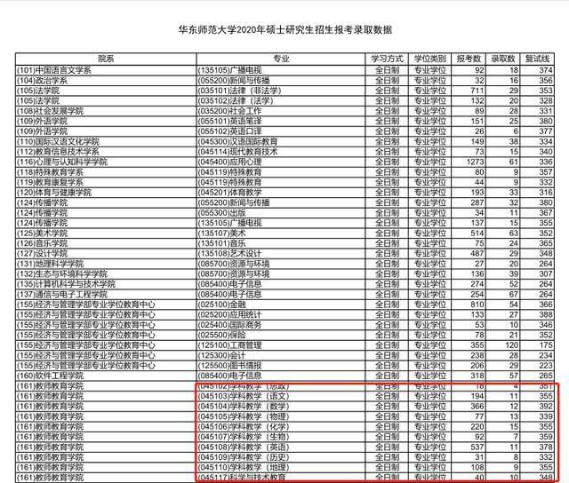 报录|劝你别报了！学霸都不敢报的几个院校专业，报录比高的出奇