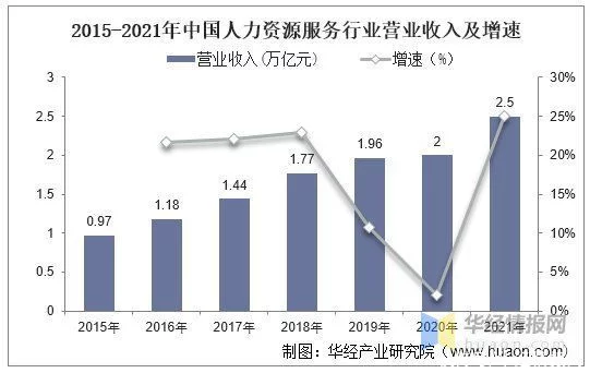 2021年中国人力资源服务机构数量、机构类型及行业营业收入分析