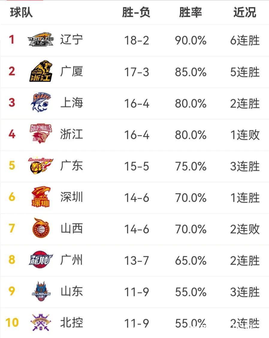 上海男篮|CBA最新积分榜,辽宁6连胜领跑,山东升至第九,同曦稳坐副班长