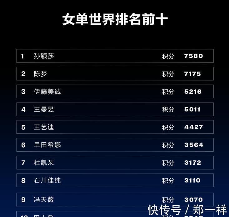 世界排名|刘国梁社交账号又被“攻陷”!评论区骂声一片:孙颖莎不该被耽误