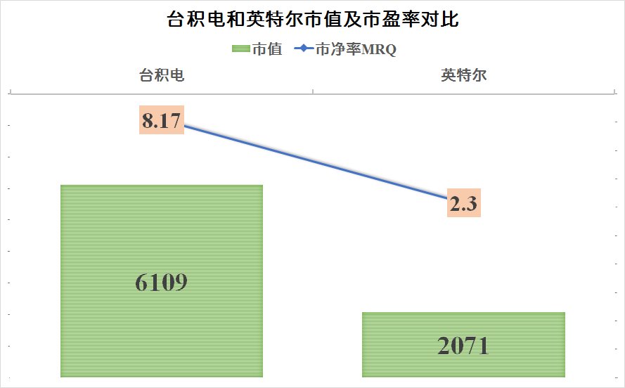 营收|台积电是否全面超过英特尔了？