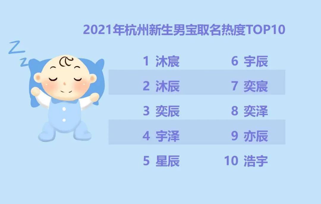 名字|2021年杭州新生儿“爆款”名字公布！男女分别是…