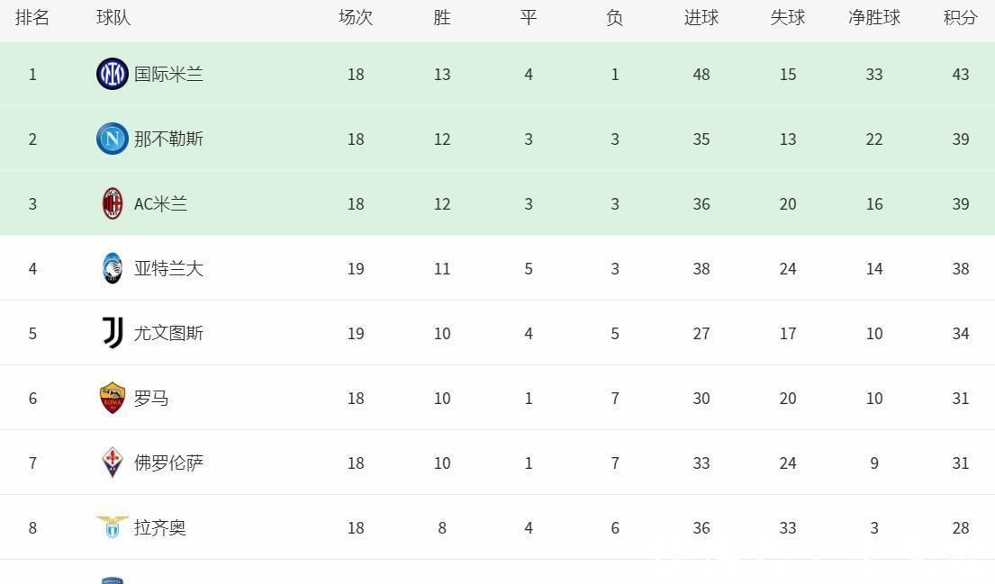 尤文|一场2-0让尤文升到第5，将对阵那不勒斯和罗马，这才是真正的考验