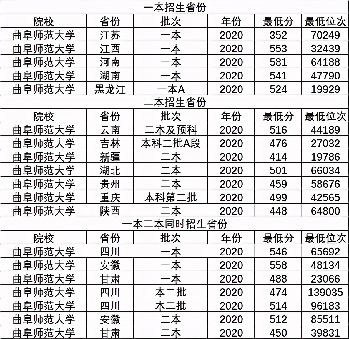 山东省不错的3所一本大学，录取分不高，适合压线考生，值得考虑