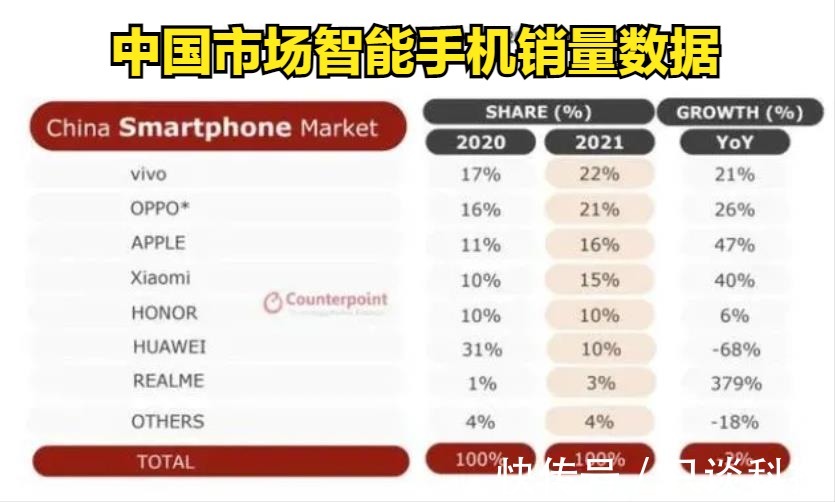 苹果|全球、中国、印度、欧洲手机市场数据：小米，华为、OV的排名如何