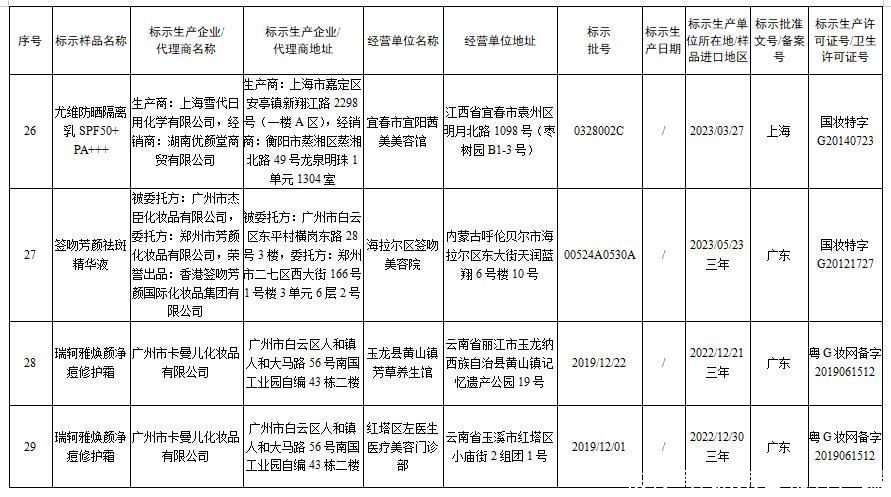  化妆品|国家药监局发布通告停止销售31批次假冒化妆品 都有哪些？