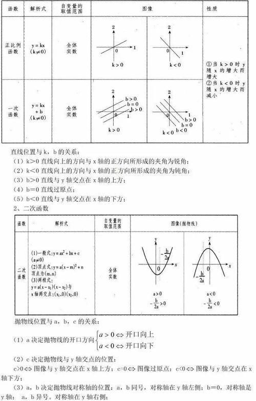 中考数学函数及图像知识点总结含典型例题