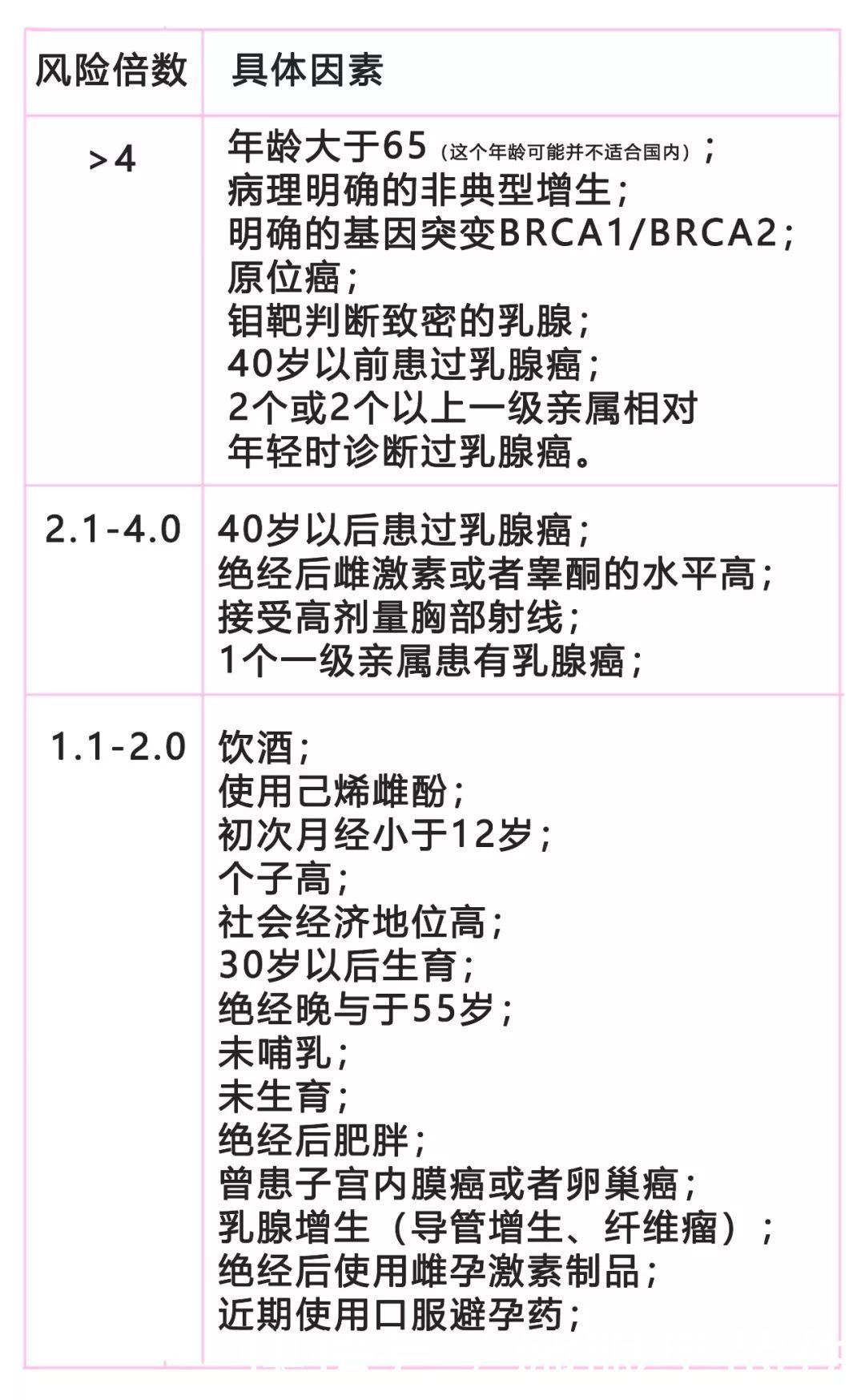 风险因素|一张表就能看懂,乳腺癌的危险因素