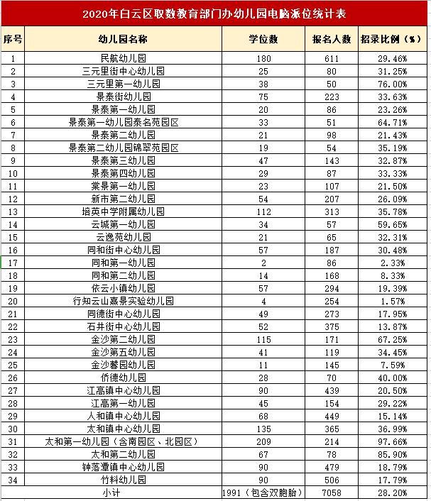 入园摇号太难？广州各区幼儿园中签率大盘点！今年你计划报哪一所？