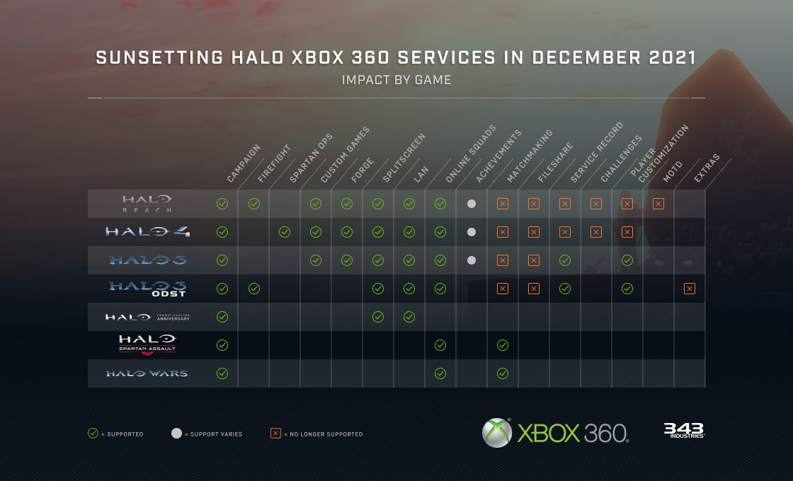 光环：致远星|微软 Xbox 360 的《光环》游戏在线服务将于 2022 年 1 月关闭