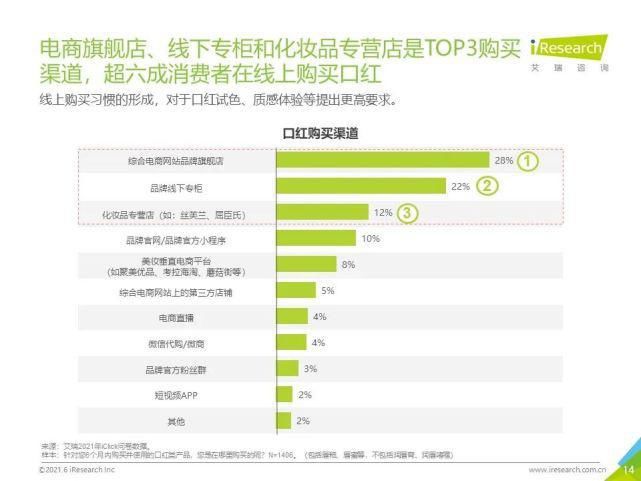 试色|妆养升级—2021年中国口红产品NPS用户体验研究报告