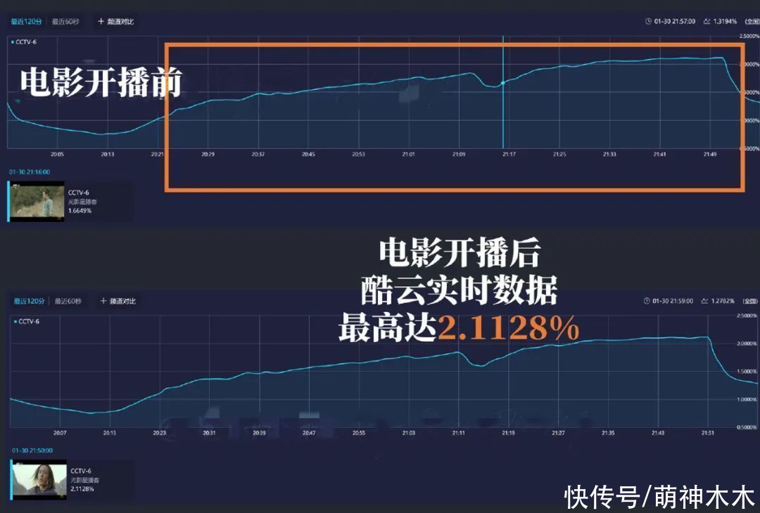 肖战《诛仙1》央视首播，实时收视率破2，登上海外热搜人气不减