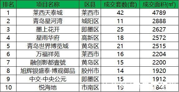 日均量|再度回落！上周青岛新房成交2008套 环同比双下滑