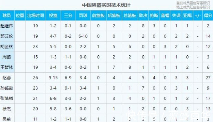世预赛|男篮世预赛锋线表现评价无人可用，2位冲NBA的球员快进队支援！