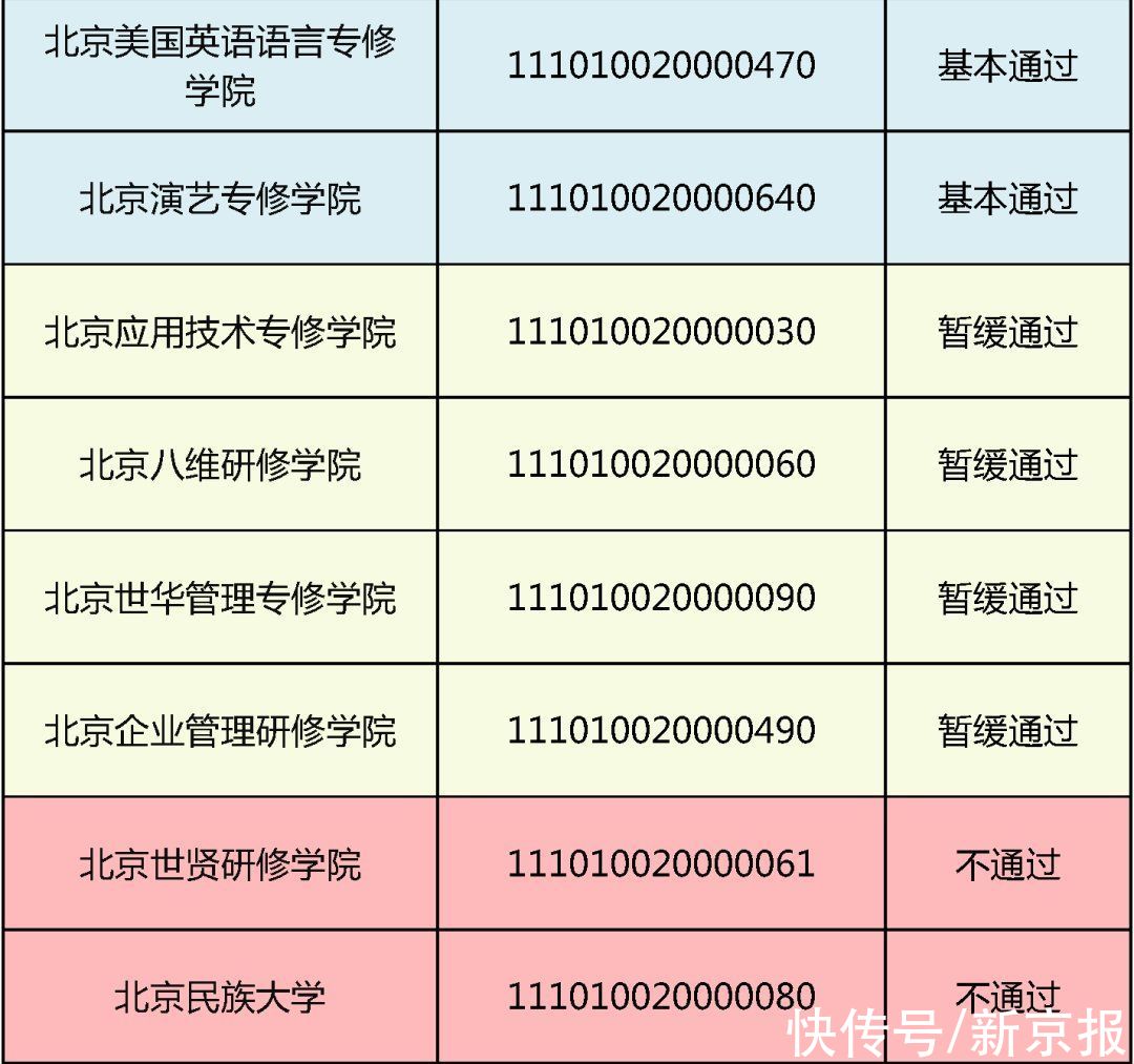 赵熹|民办高校办学状况检查结果：北京民族大学等13所未通过年检