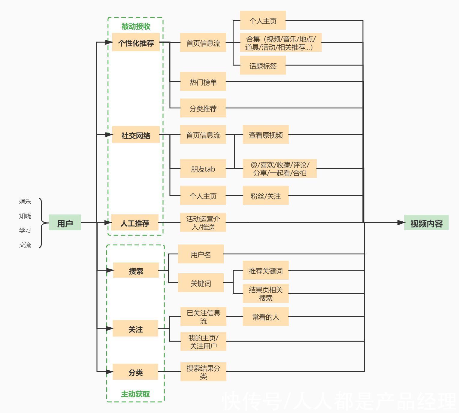 ugc|短视频竞品分析:从用户和场景看抖音类产品设计